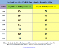 Zvanična sudska statistika oko nezakonitog lova